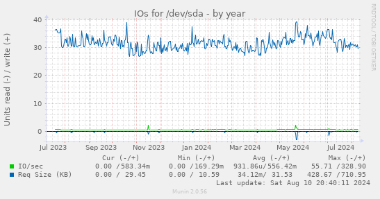 yearly graph