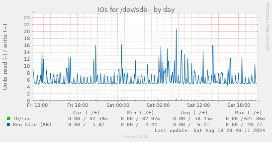 daily graph