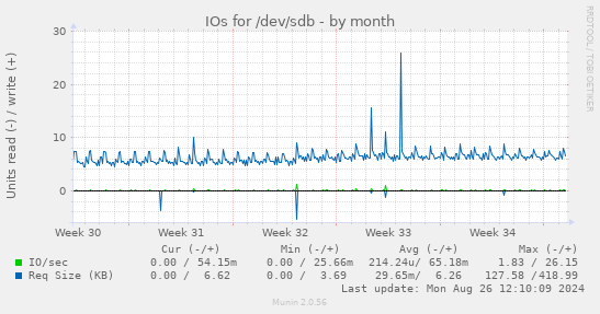 IOs for /dev/sdb