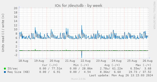 IOs for /dev/sdb