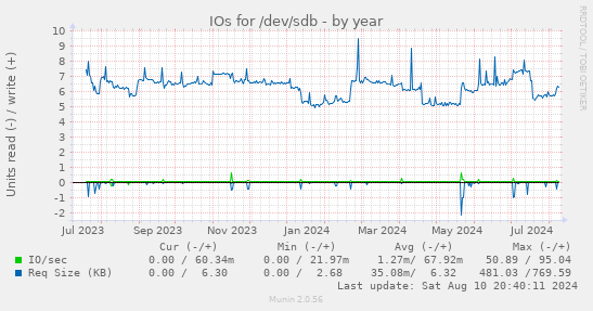 yearly graph