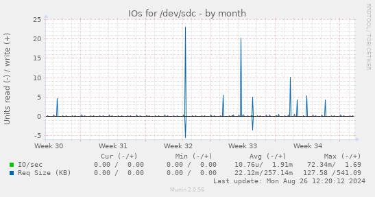 monthly graph