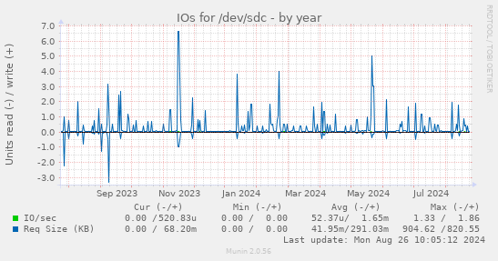 IOs for /dev/sdc