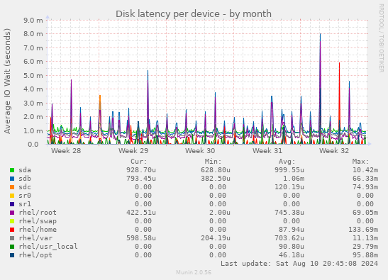 Disk latency per device