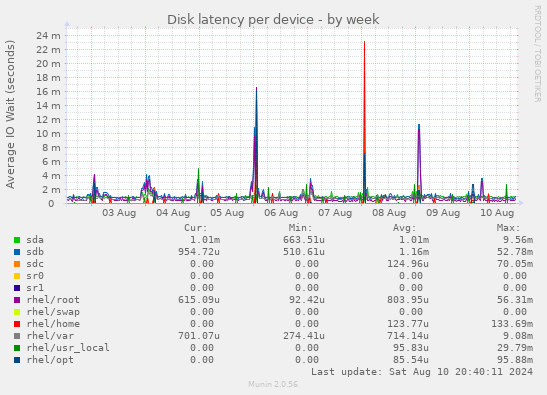 Disk latency per device