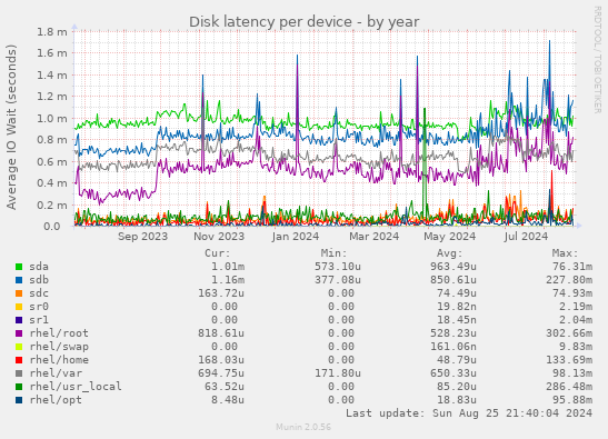 Disk latency per device