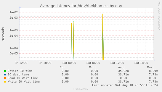 Average latency for /dev/rhel/home