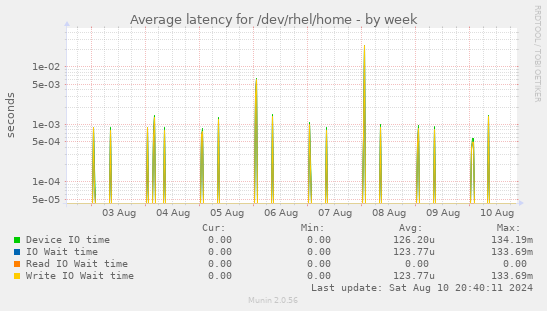 Average latency for /dev/rhel/home