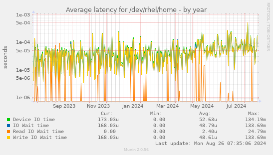 Average latency for /dev/rhel/home