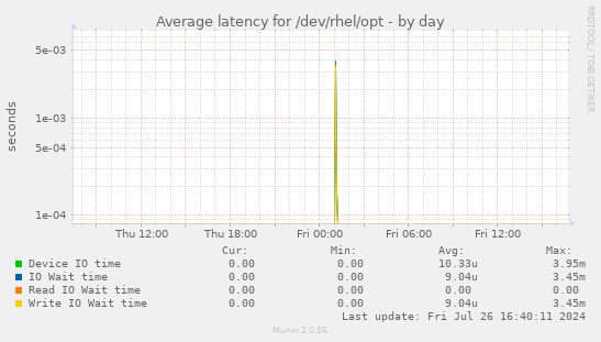Average latency for /dev/rhel/opt