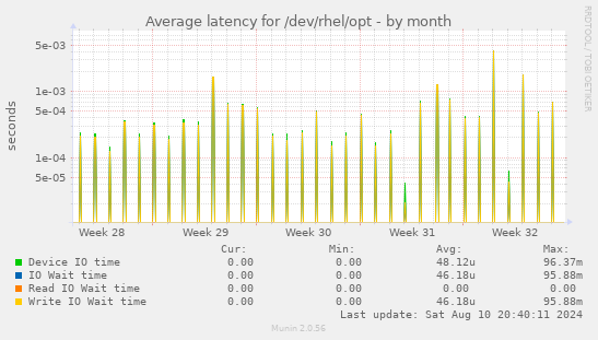 Average latency for /dev/rhel/opt