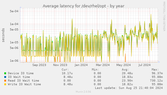 Average latency for /dev/rhel/opt