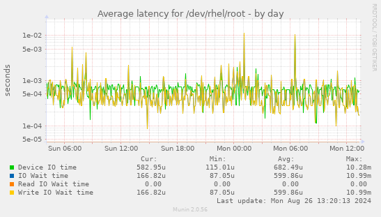 Average latency for /dev/rhel/root