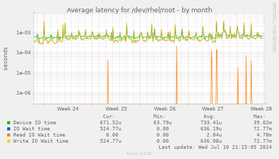 Average latency for /dev/rhel/root