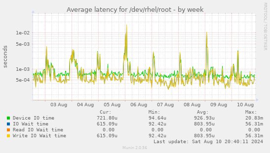 Average latency for /dev/rhel/root