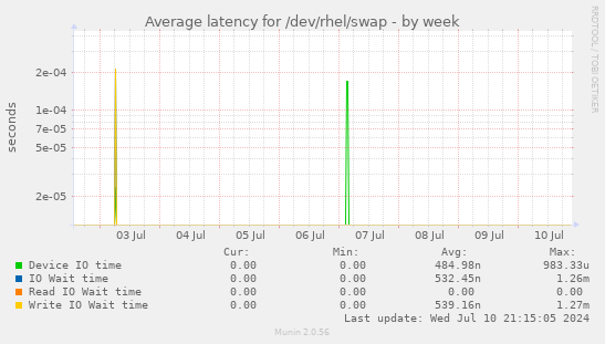 Average latency for /dev/rhel/swap
