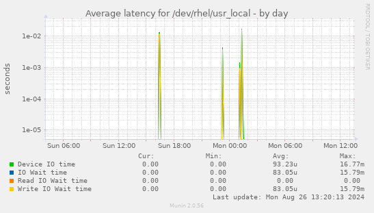 Average latency for /dev/rhel/usr_local