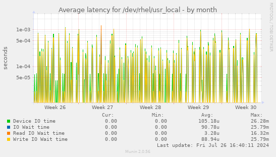 Average latency for /dev/rhel/usr_local