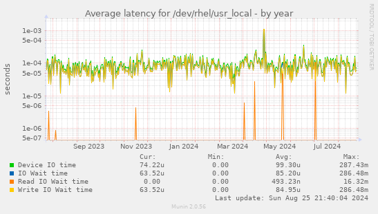 Average latency for /dev/rhel/usr_local