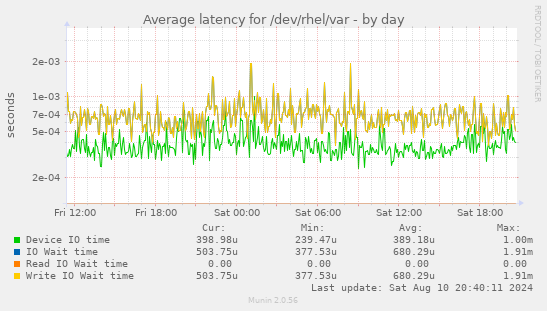 Average latency for /dev/rhel/var