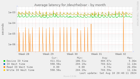 Average latency for /dev/rhel/var