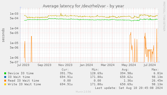 Average latency for /dev/rhel/var