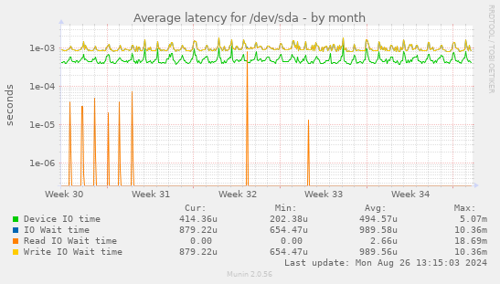 Average latency for /dev/sda