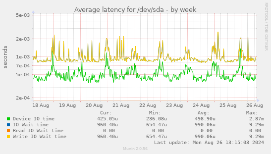 Average latency for /dev/sda