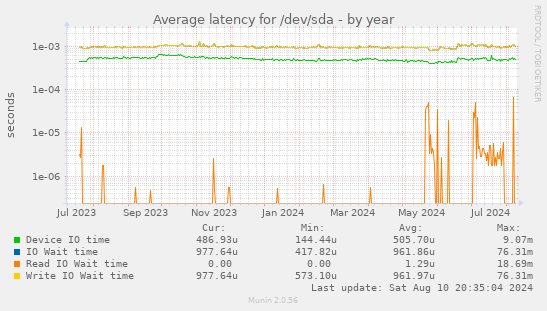 Average latency for /dev/sda