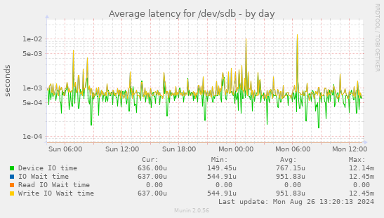 Average latency for /dev/sdb