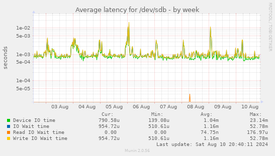 Average latency for /dev/sdb