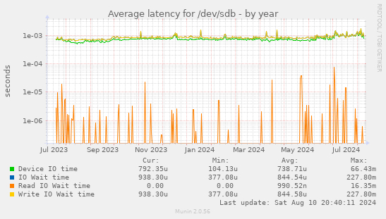 Average latency for /dev/sdb