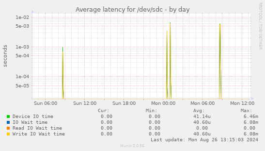 Average latency for /dev/sdc