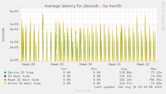 Average latency for /dev/sdc