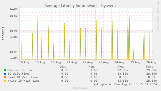 Average latency for /dev/sdc