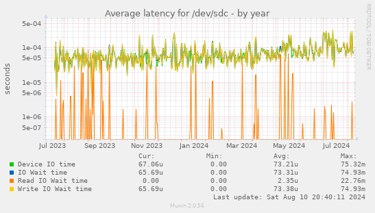 Average latency for /dev/sdc