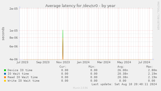 Average latency for /dev/sr0