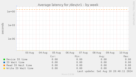 Average latency for /dev/sr1