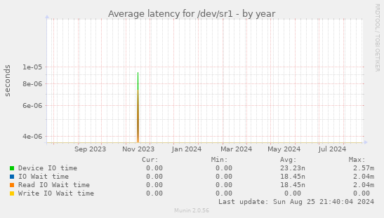 Average latency for /dev/sr1