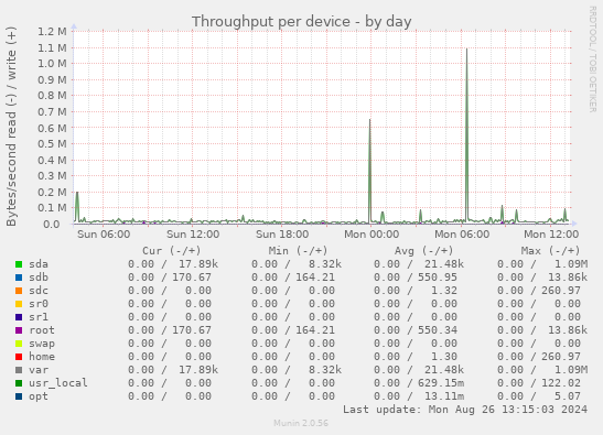 Throughput per device