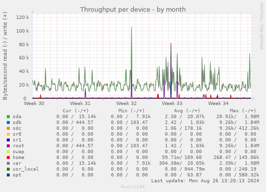 Throughput per device