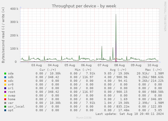 Throughput per device