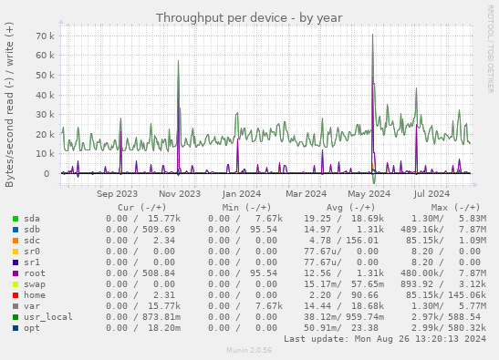 Throughput per device