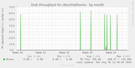 Disk throughput for /dev/rhel/home