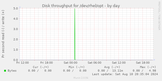 Disk throughput for /dev/rhel/opt