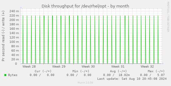 Disk throughput for /dev/rhel/opt