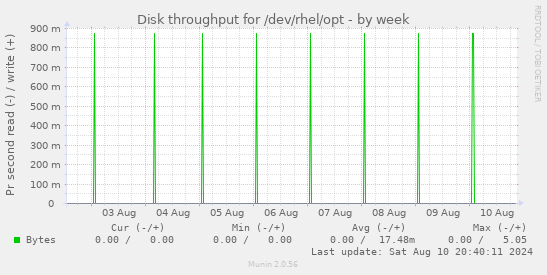 Disk throughput for /dev/rhel/opt