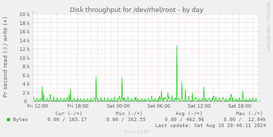 Disk throughput for /dev/rhel/root