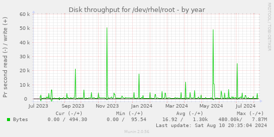 Disk throughput for /dev/rhel/root