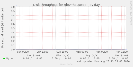 Disk throughput for /dev/rhel/swap